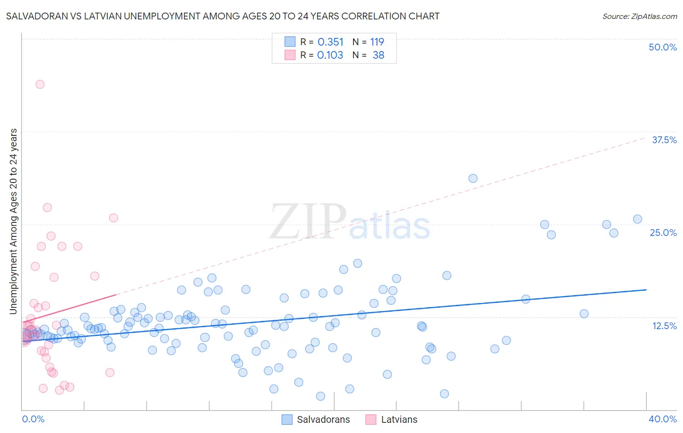 Salvadoran vs Latvian Unemployment Among Ages 20 to 24 years