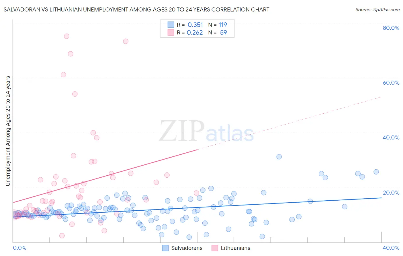 Salvadoran vs Lithuanian Unemployment Among Ages 20 to 24 years
