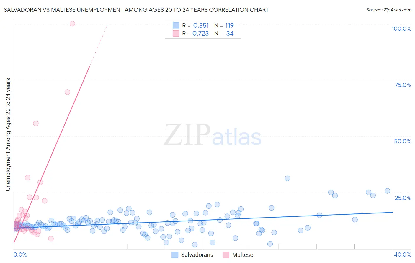 Salvadoran vs Maltese Unemployment Among Ages 20 to 24 years