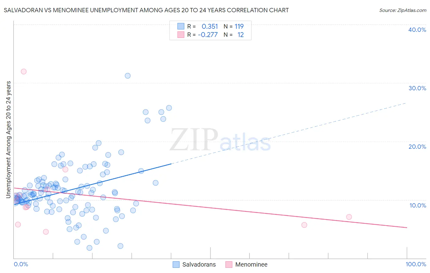 Salvadoran vs Menominee Unemployment Among Ages 20 to 24 years