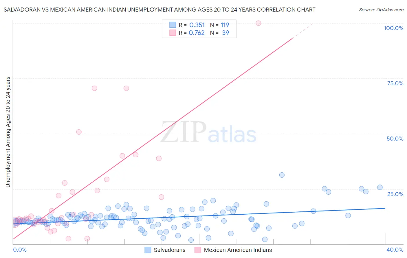 Salvadoran vs Mexican American Indian Unemployment Among Ages 20 to 24 years