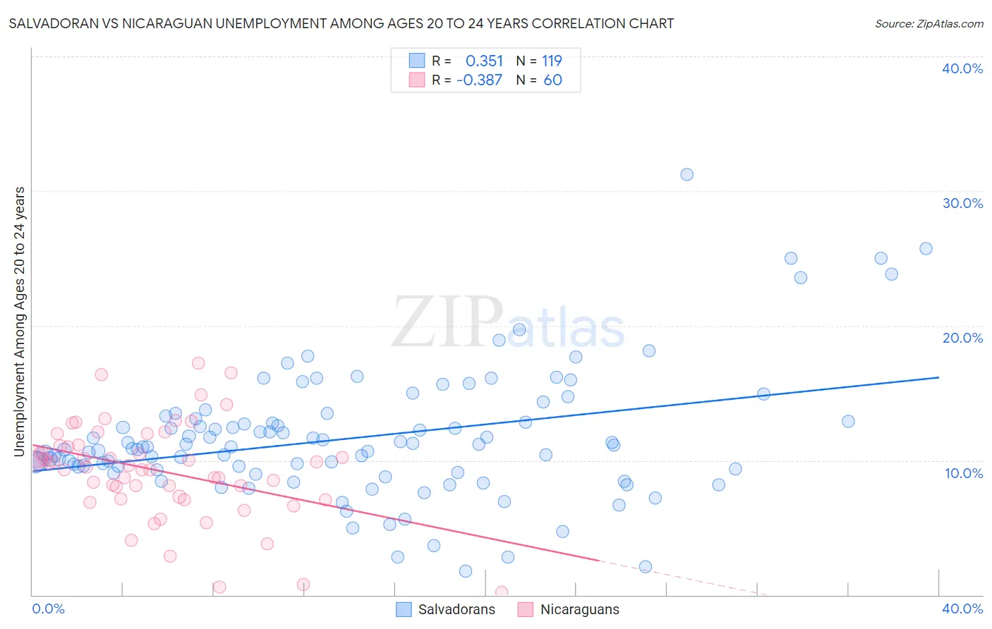 Salvadoran vs Nicaraguan Unemployment Among Ages 20 to 24 years