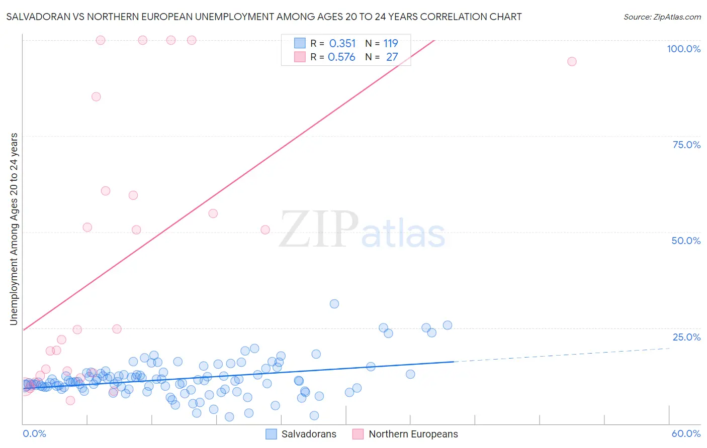 Salvadoran vs Northern European Unemployment Among Ages 20 to 24 years
