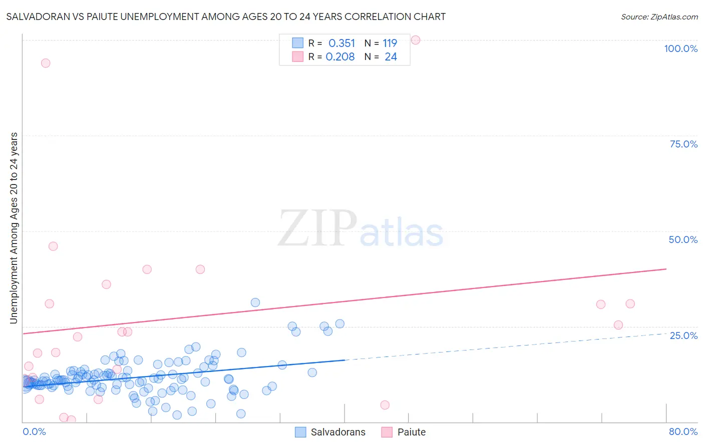 Salvadoran vs Paiute Unemployment Among Ages 20 to 24 years