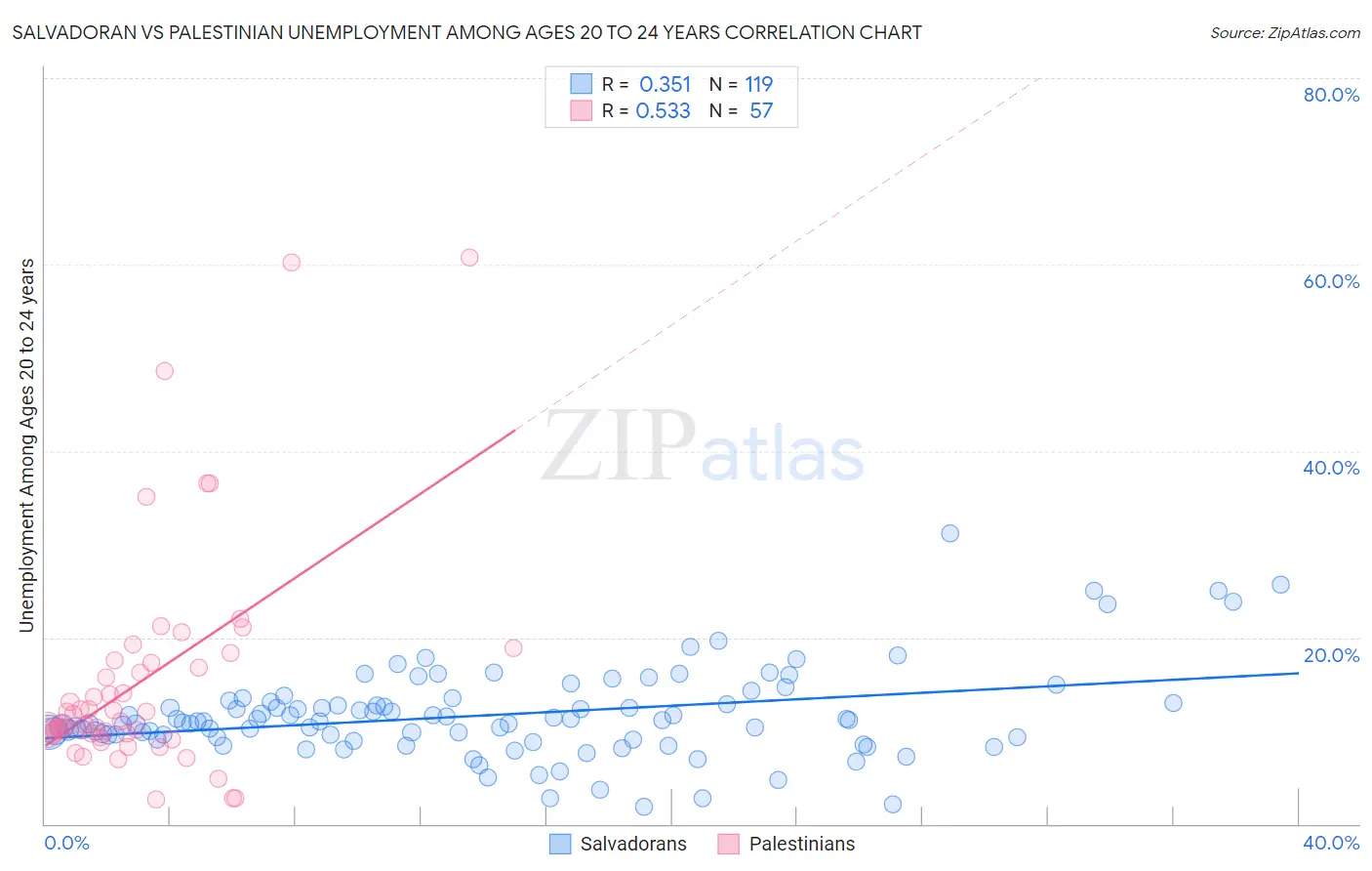 Salvadoran vs Palestinian Unemployment Among Ages 20 to 24 years
