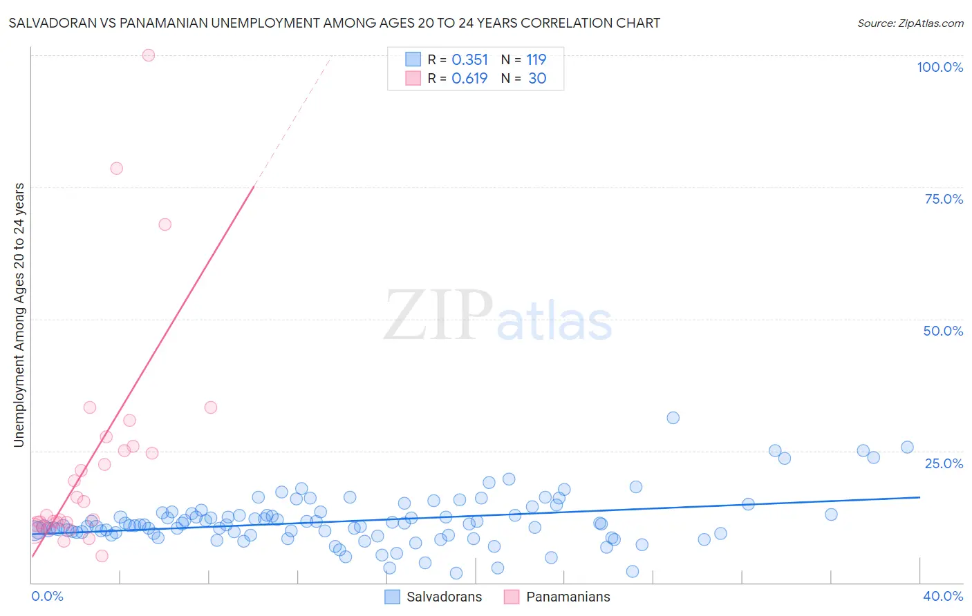 Salvadoran vs Panamanian Unemployment Among Ages 20 to 24 years