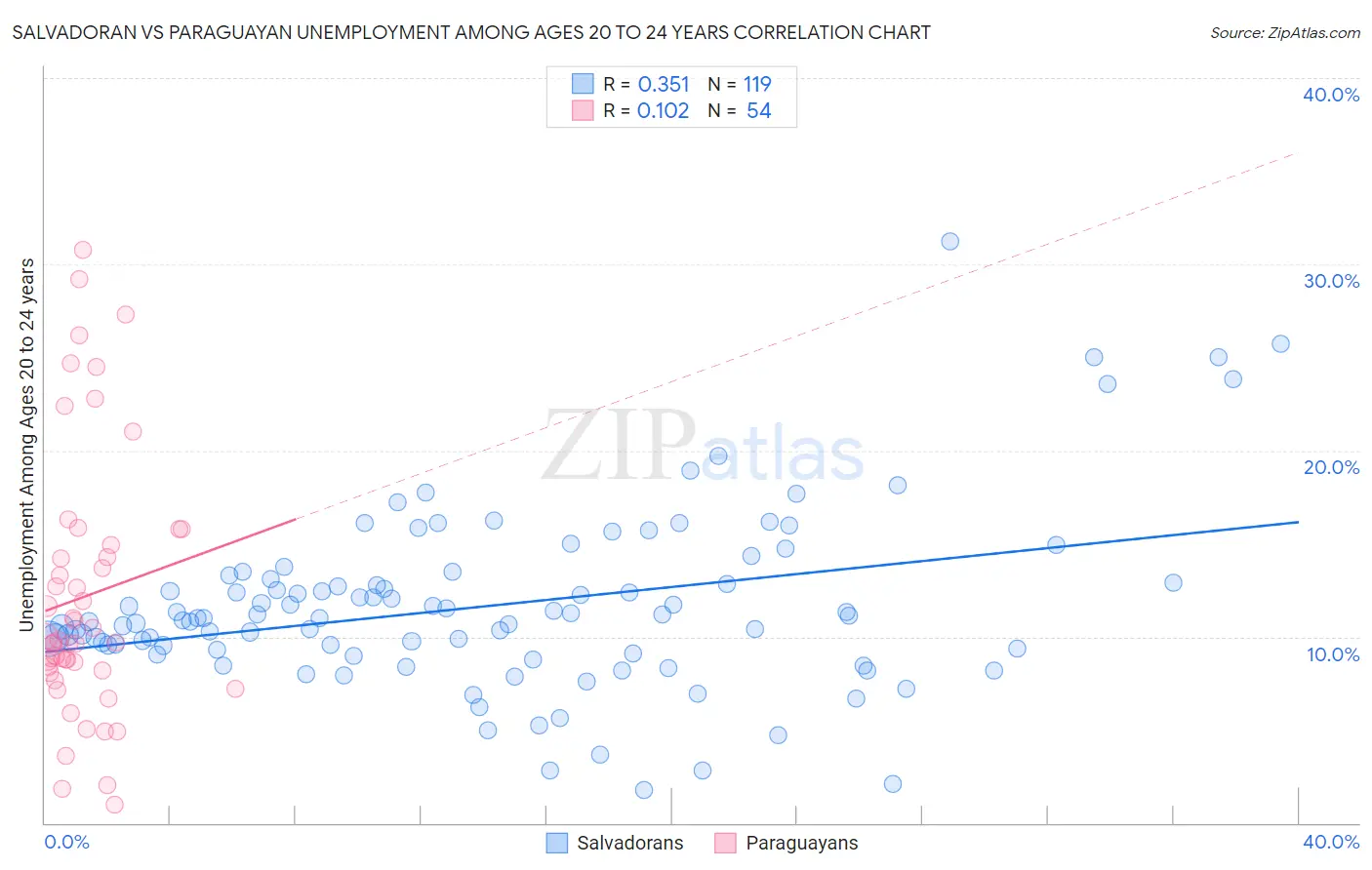 Salvadoran vs Paraguayan Unemployment Among Ages 20 to 24 years