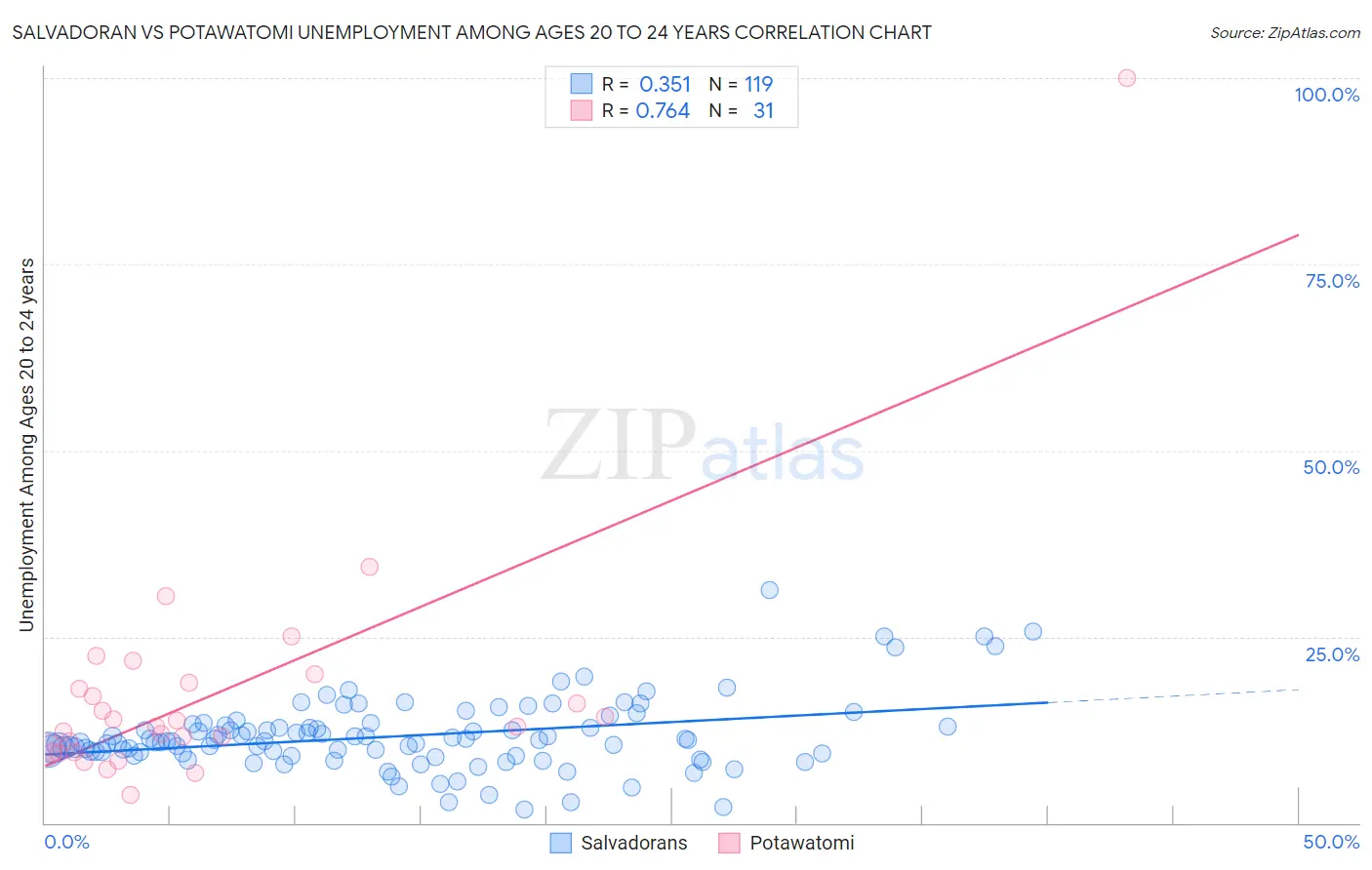 Salvadoran vs Potawatomi Unemployment Among Ages 20 to 24 years