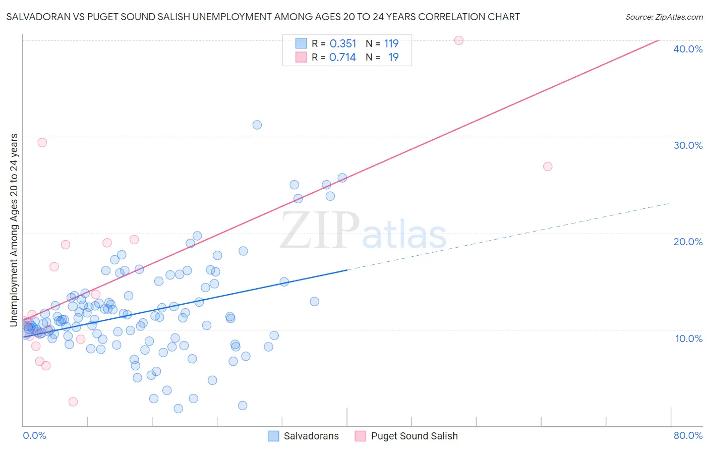 Salvadoran vs Puget Sound Salish Unemployment Among Ages 20 to 24 years