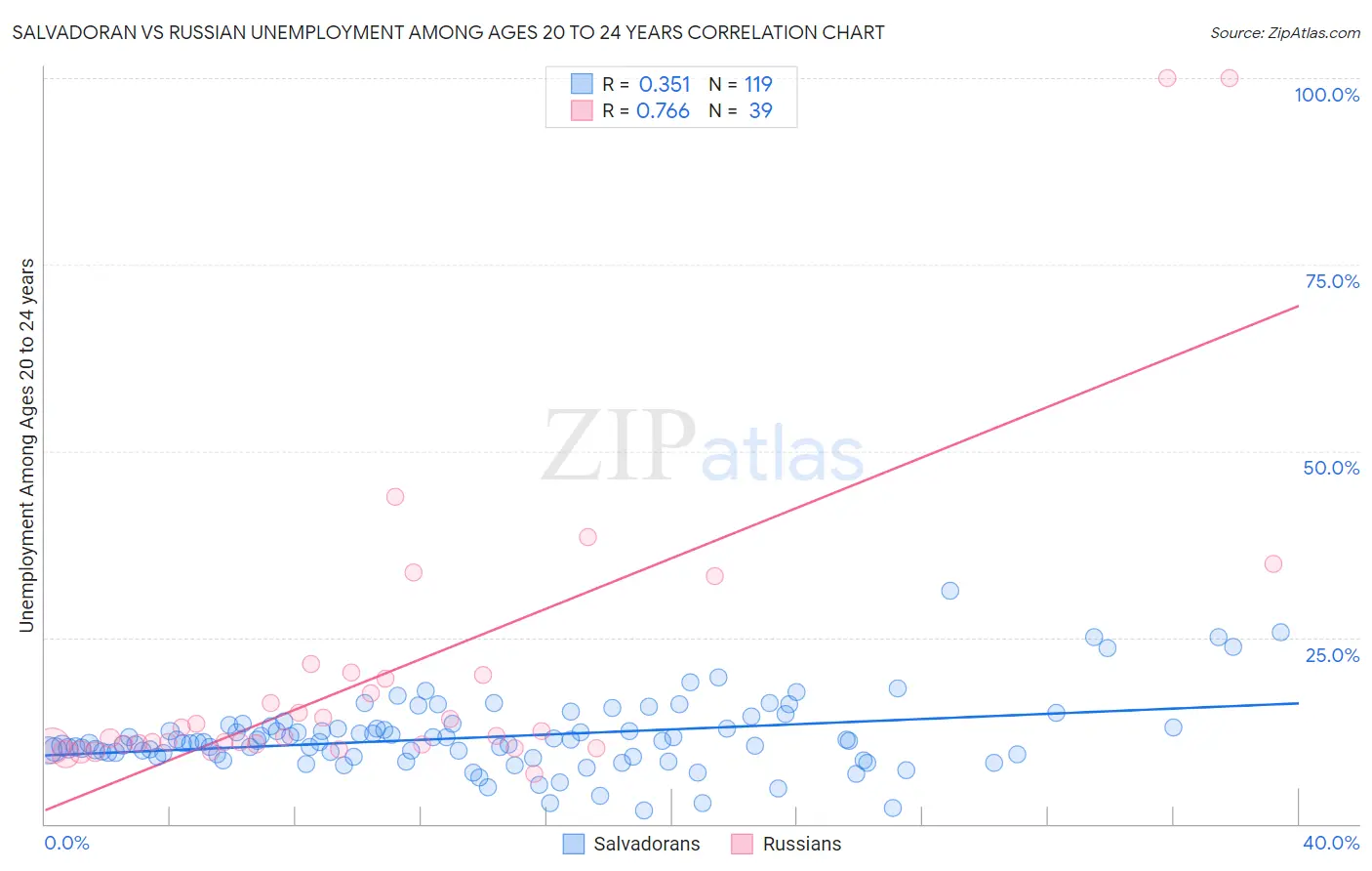 Salvadoran vs Russian Unemployment Among Ages 20 to 24 years