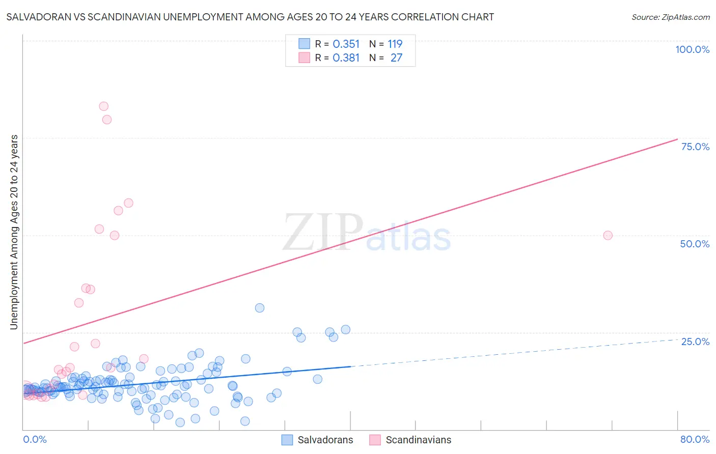 Salvadoran vs Scandinavian Unemployment Among Ages 20 to 24 years