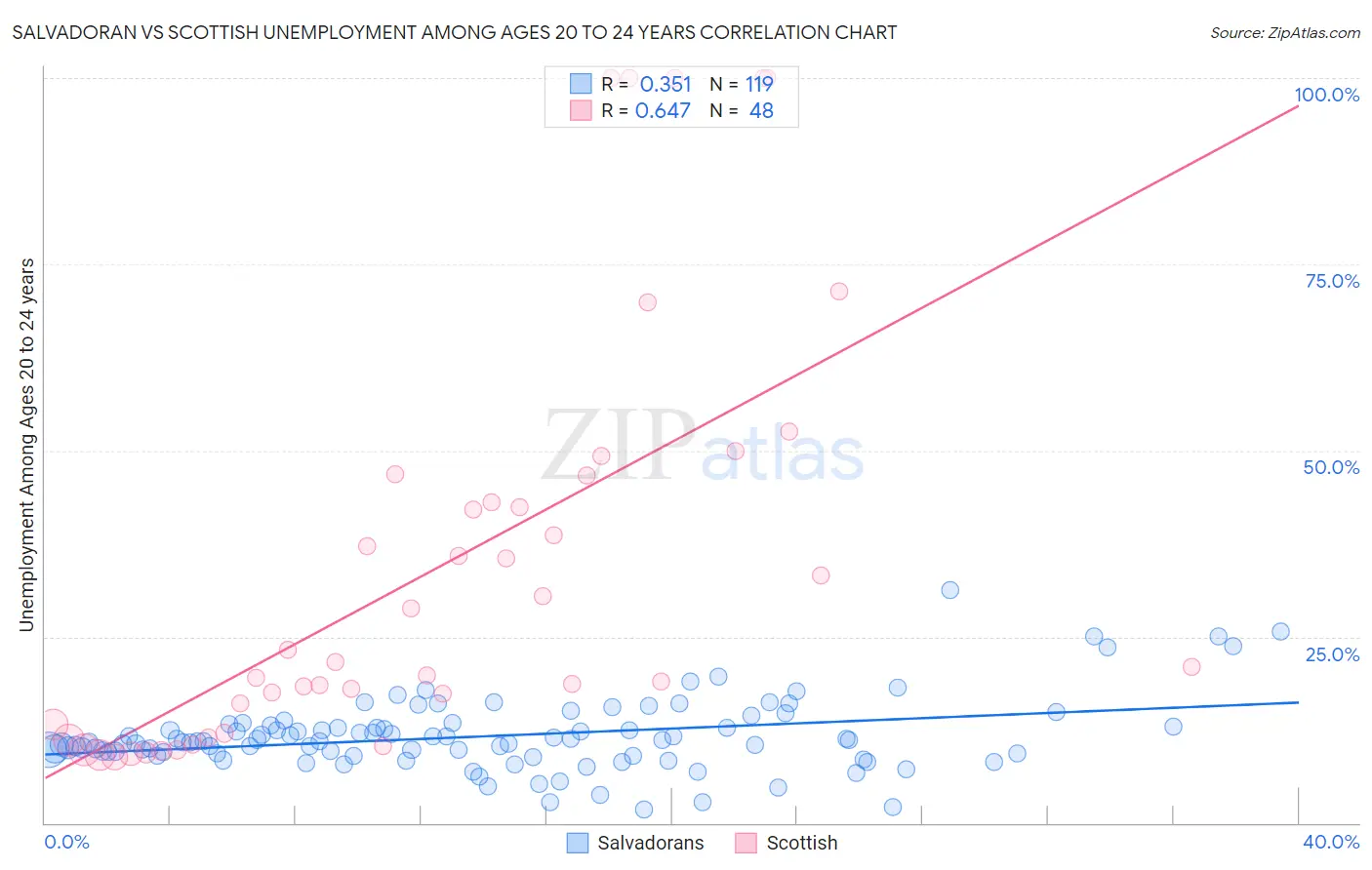 Salvadoran vs Scottish Unemployment Among Ages 20 to 24 years