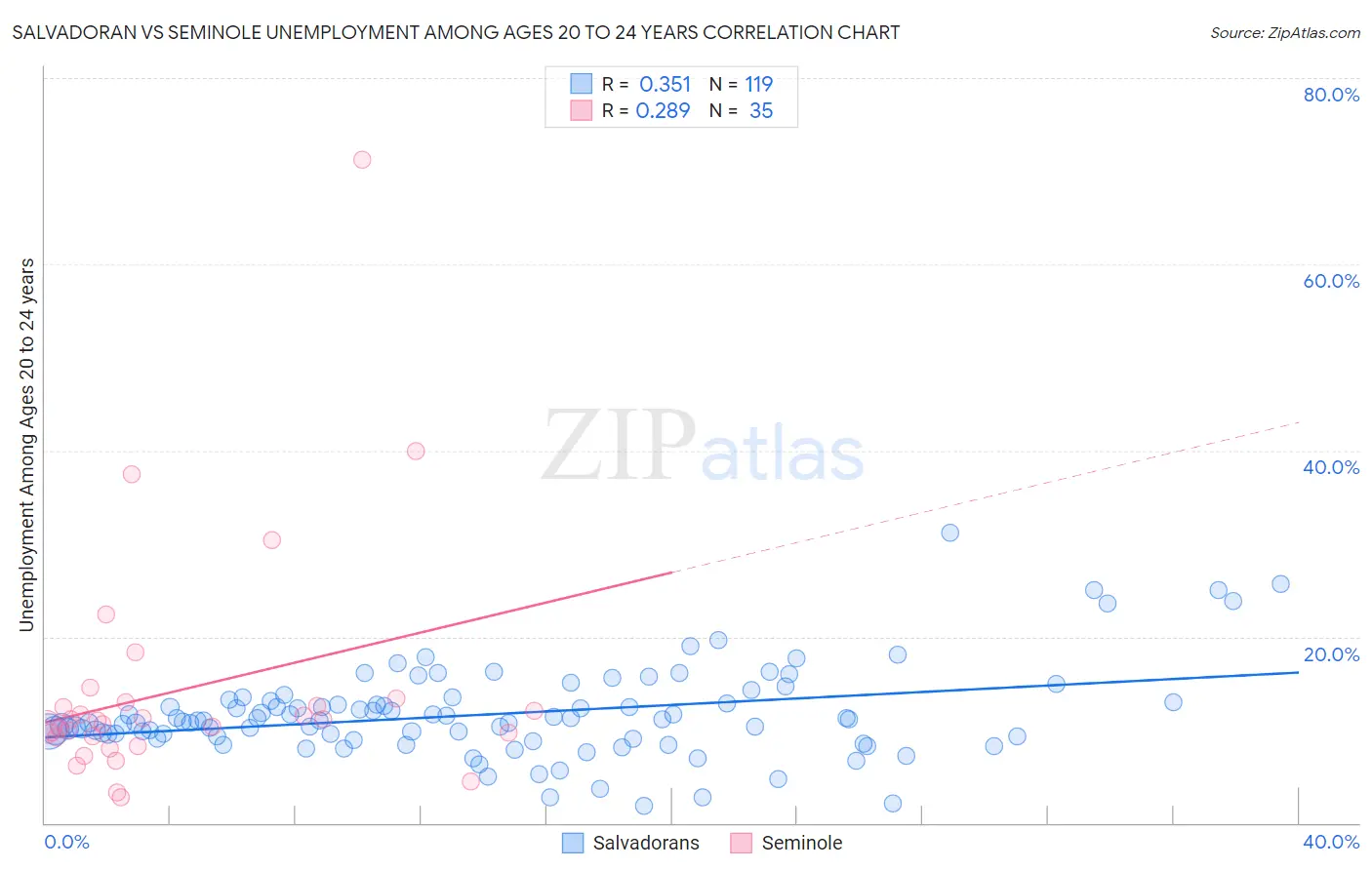 Salvadoran vs Seminole Unemployment Among Ages 20 to 24 years