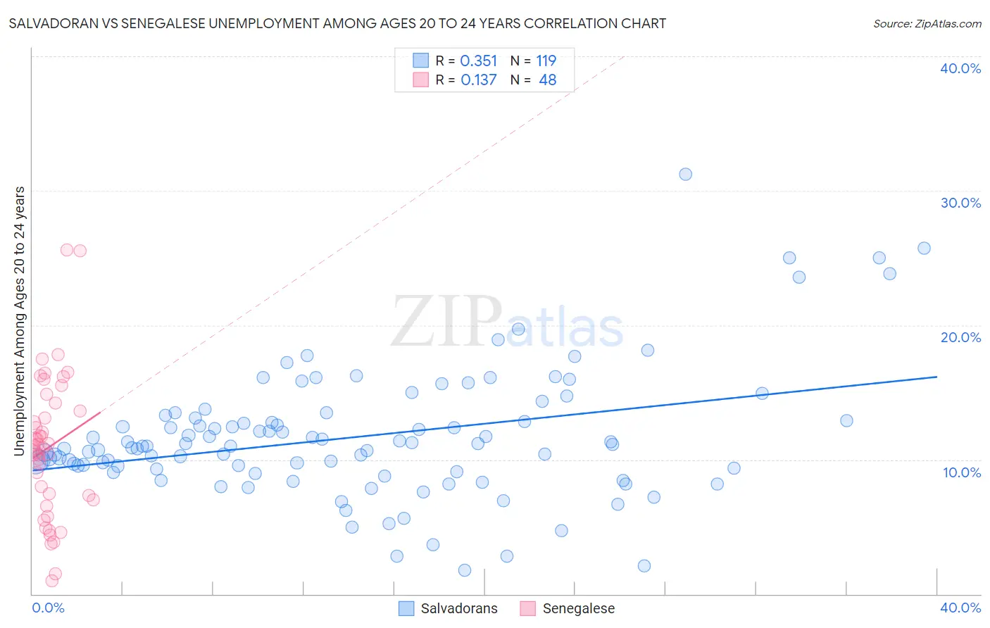 Salvadoran vs Senegalese Unemployment Among Ages 20 to 24 years