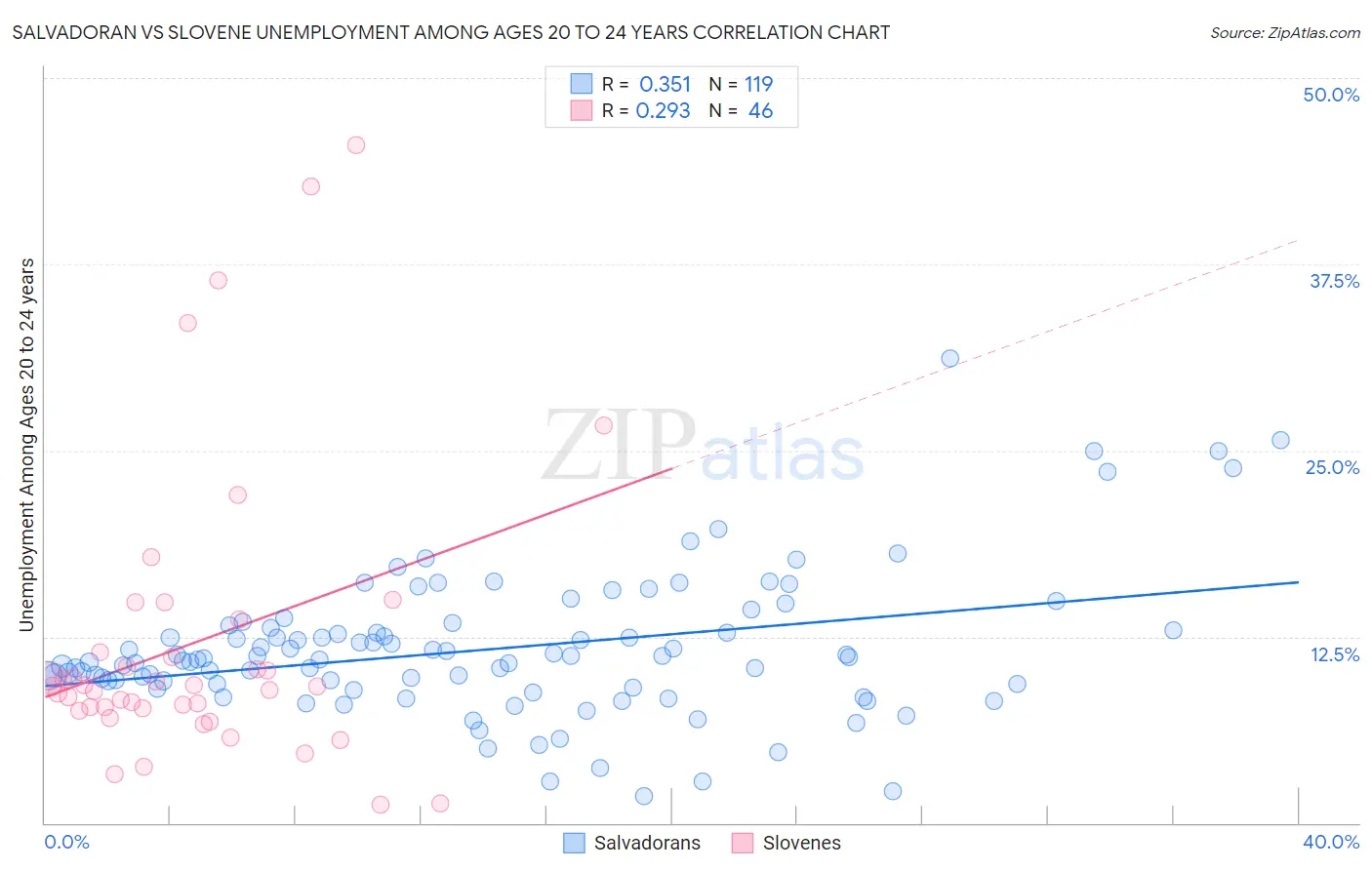 Salvadoran vs Slovene Unemployment Among Ages 20 to 24 years