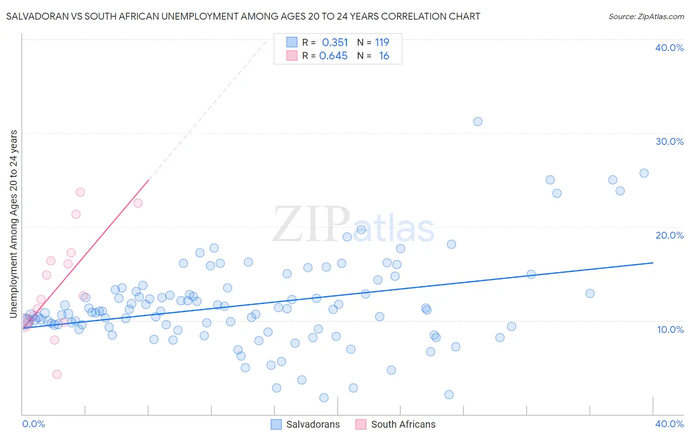 Salvadoran vs South African Unemployment Among Ages 20 to 24 years