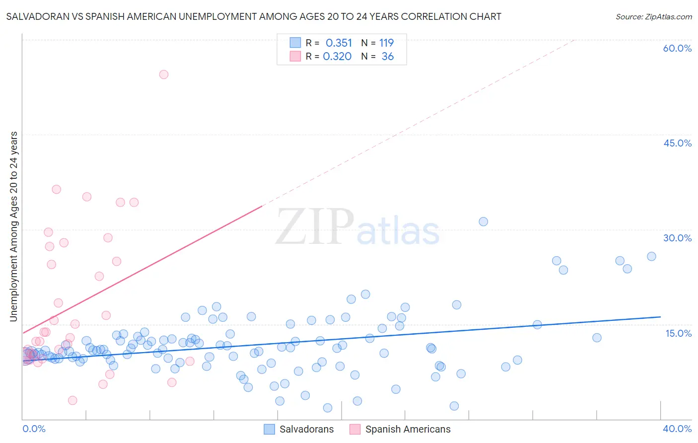 Salvadoran vs Spanish American Unemployment Among Ages 20 to 24 years