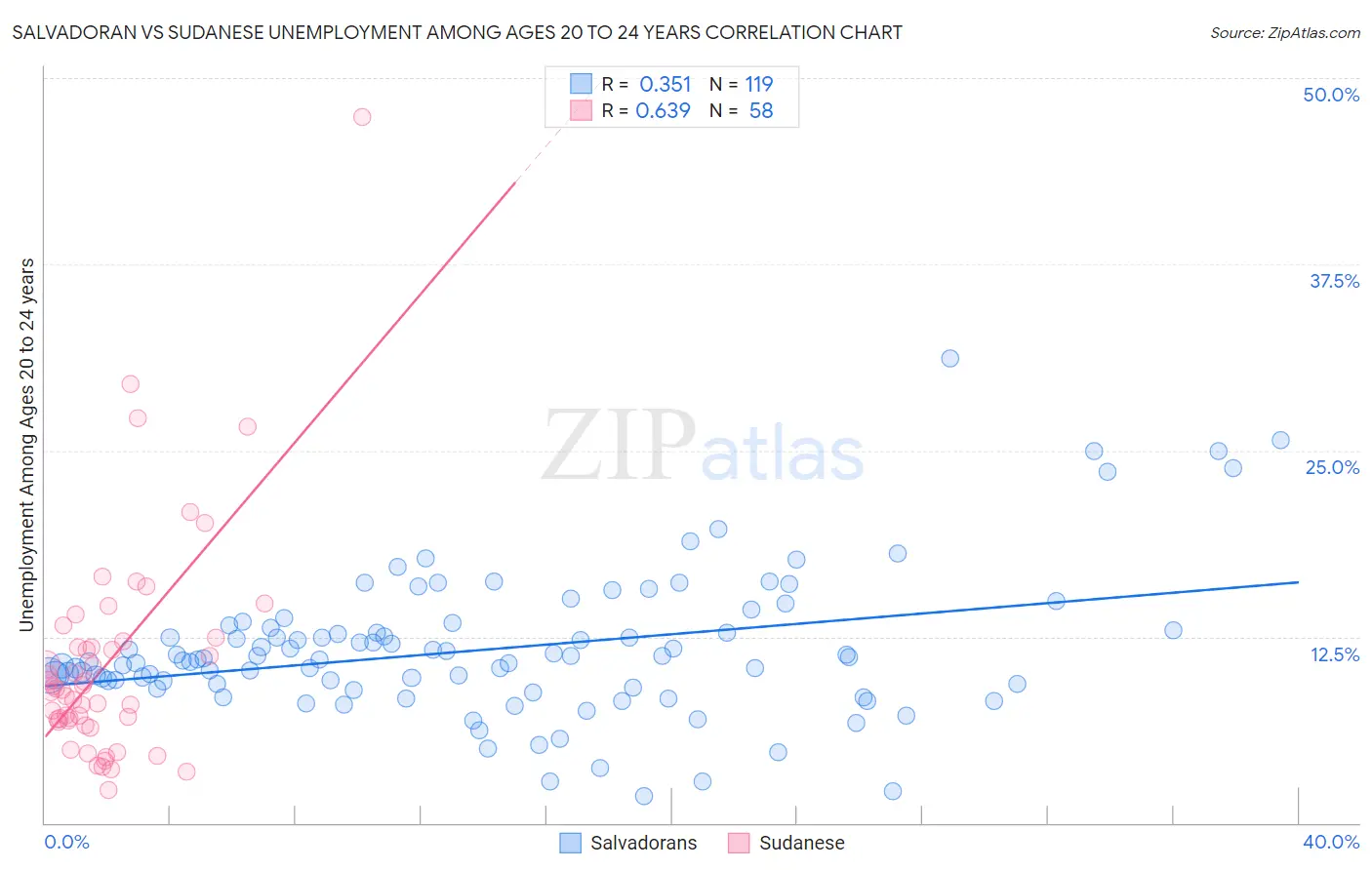 Salvadoran vs Sudanese Unemployment Among Ages 20 to 24 years