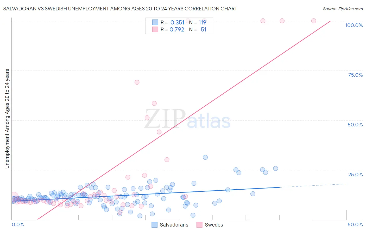 Salvadoran vs Swedish Unemployment Among Ages 20 to 24 years