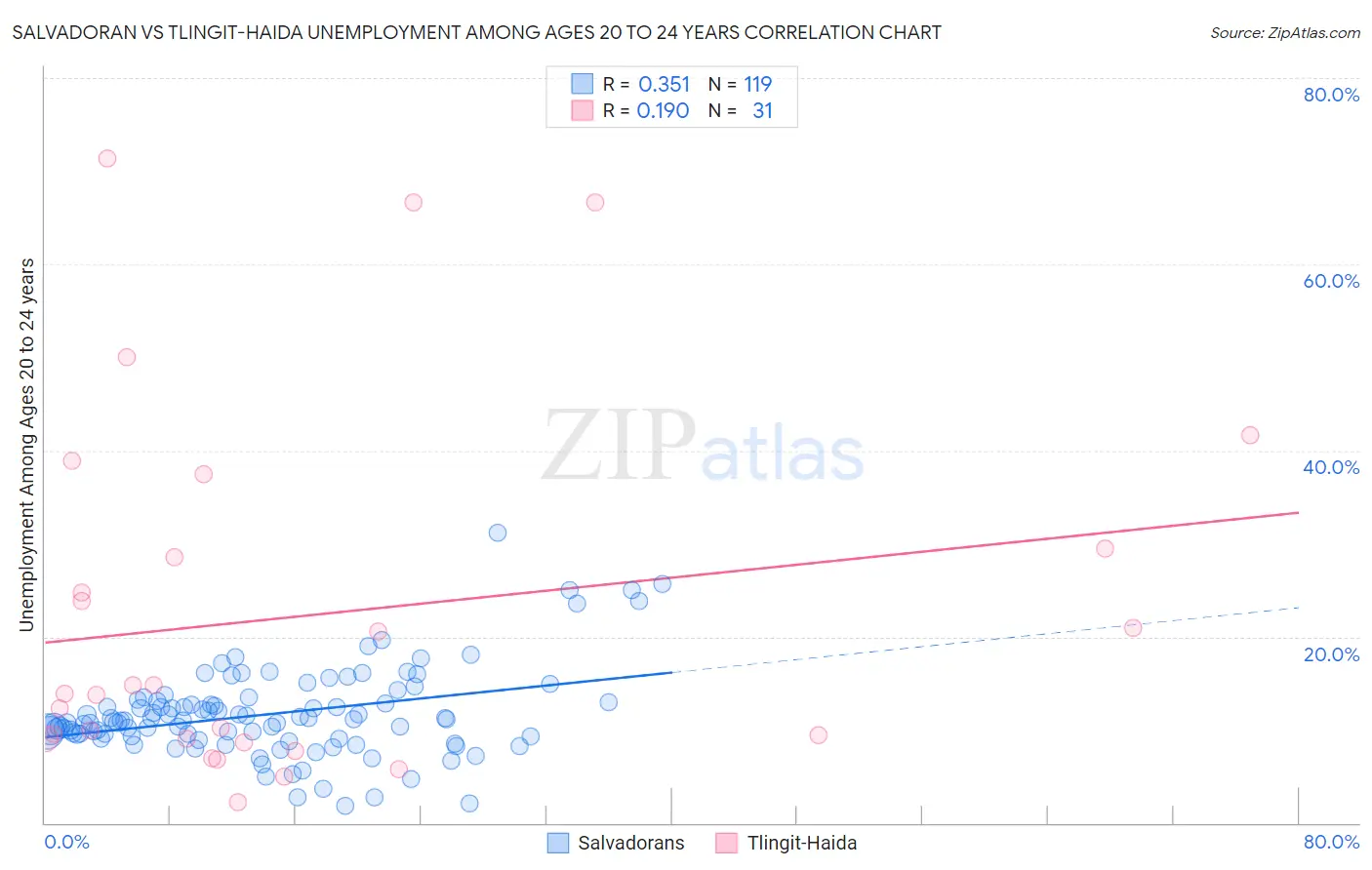 Salvadoran vs Tlingit-Haida Unemployment Among Ages 20 to 24 years