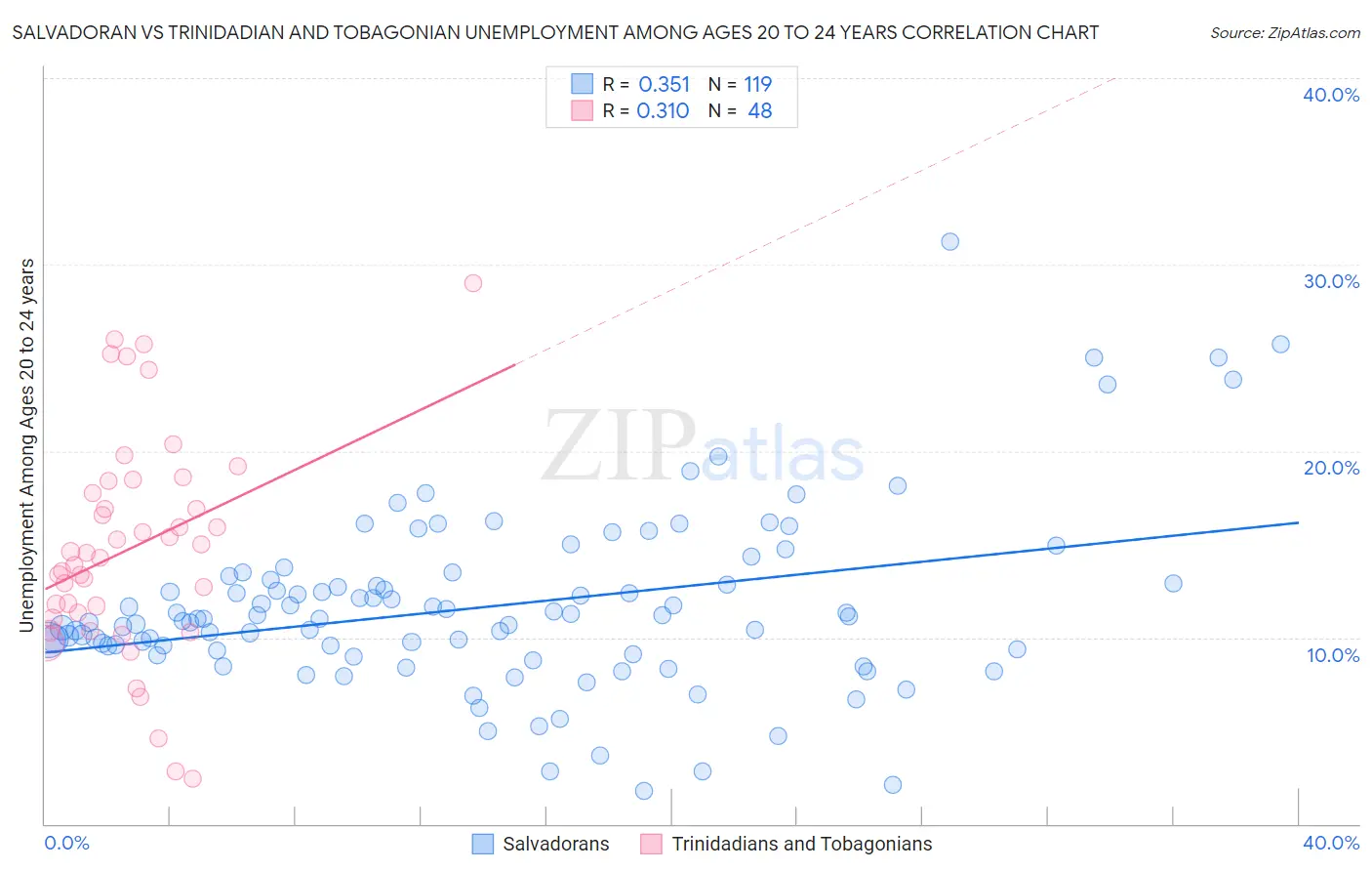 Salvadoran vs Trinidadian and Tobagonian Unemployment Among Ages 20 to 24 years