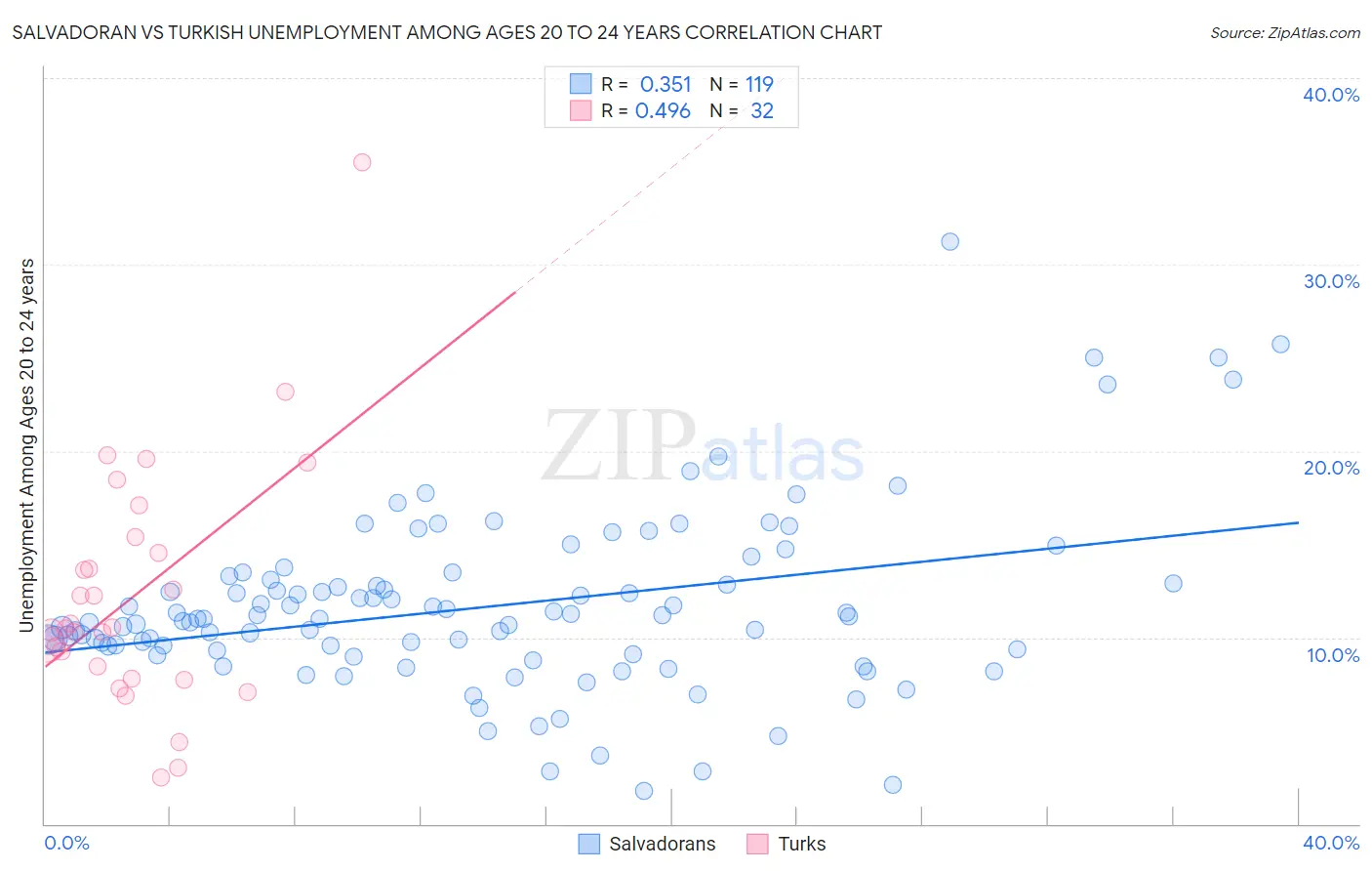 Salvadoran vs Turkish Unemployment Among Ages 20 to 24 years