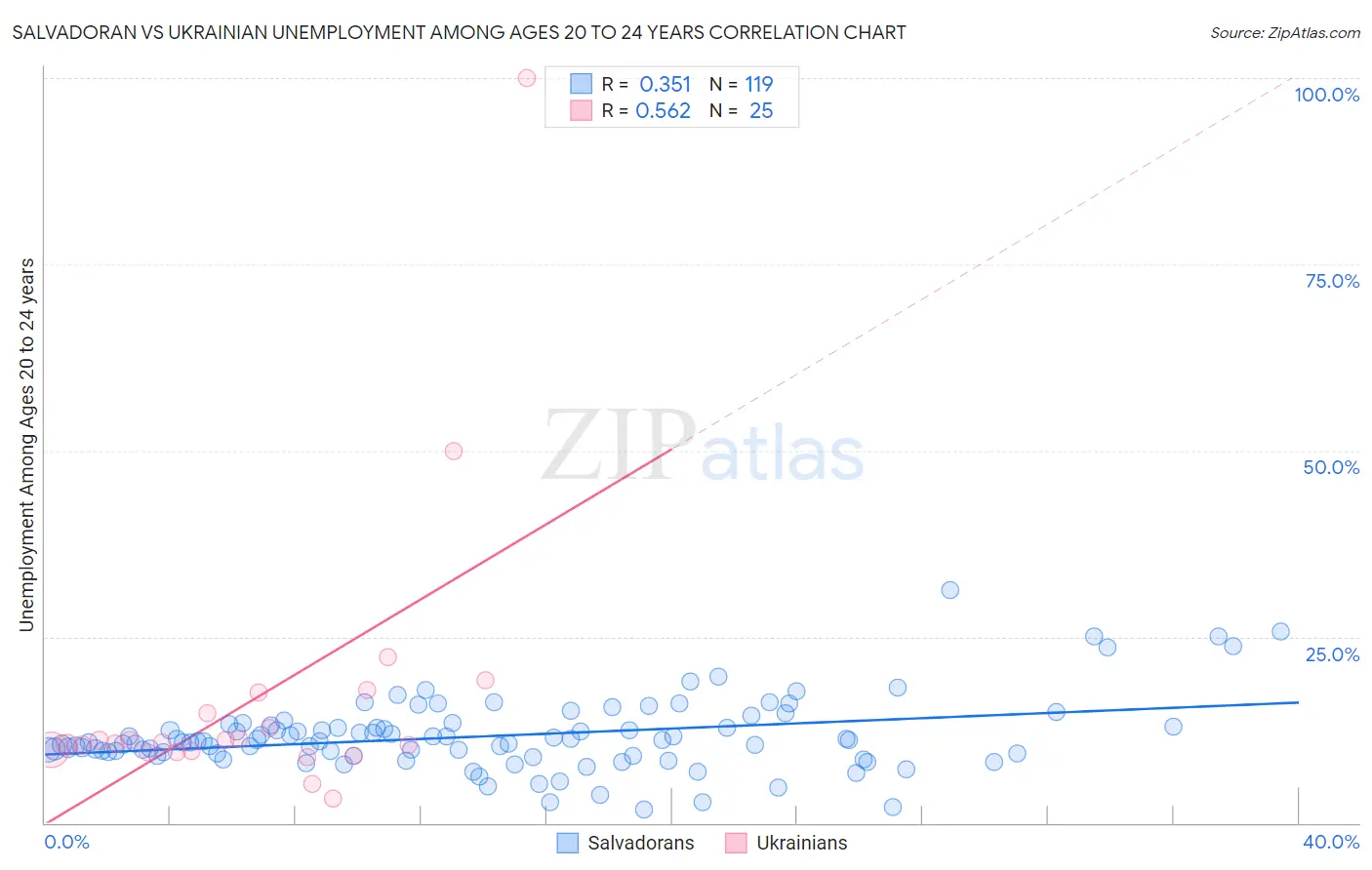 Salvadoran vs Ukrainian Unemployment Among Ages 20 to 24 years