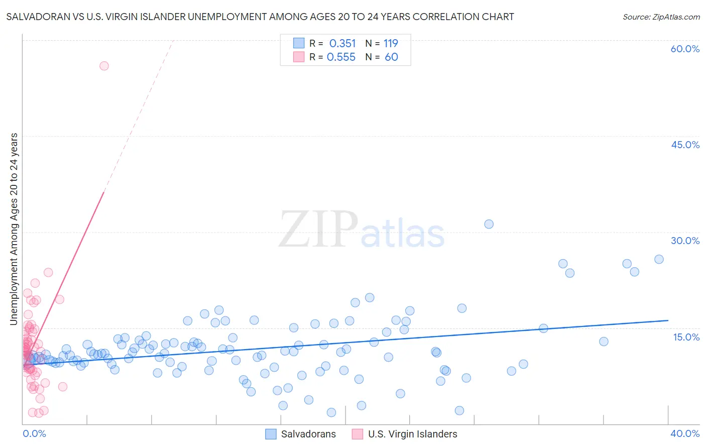 Salvadoran vs U.S. Virgin Islander Unemployment Among Ages 20 to 24 years