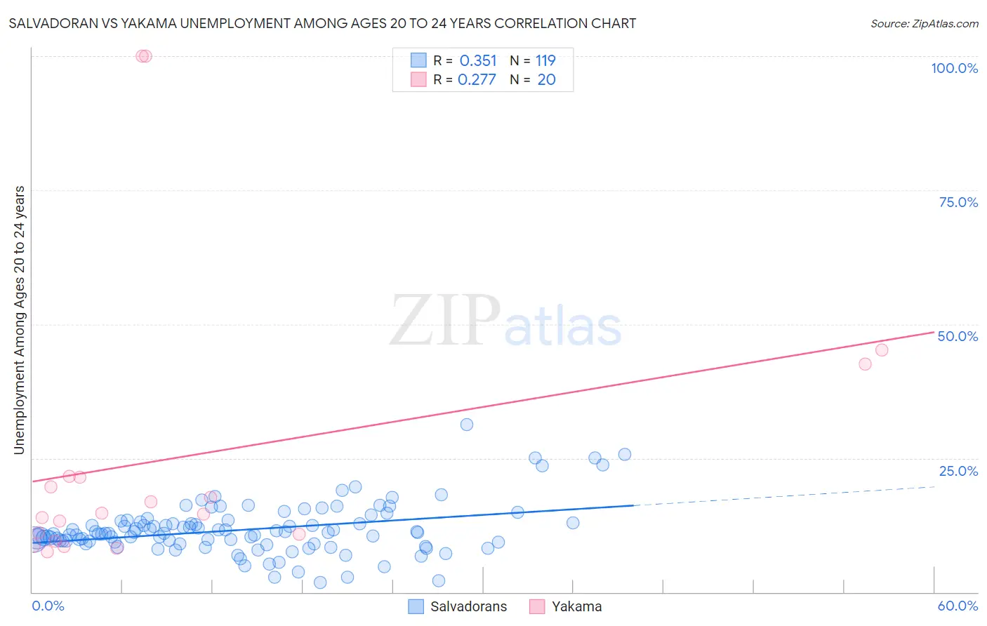 Salvadoran vs Yakama Unemployment Among Ages 20 to 24 years