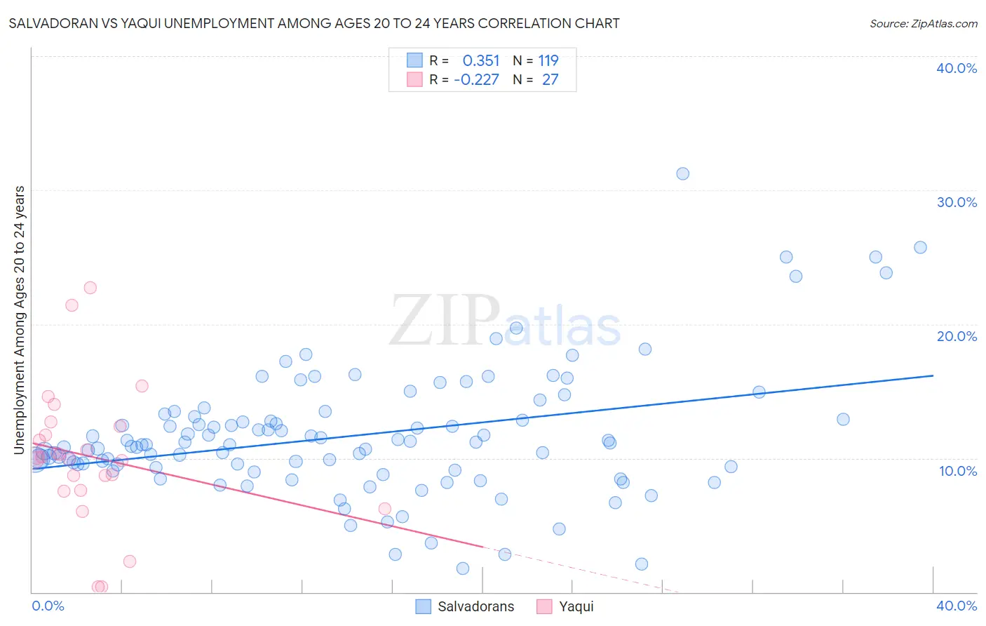 Salvadoran vs Yaqui Unemployment Among Ages 20 to 24 years