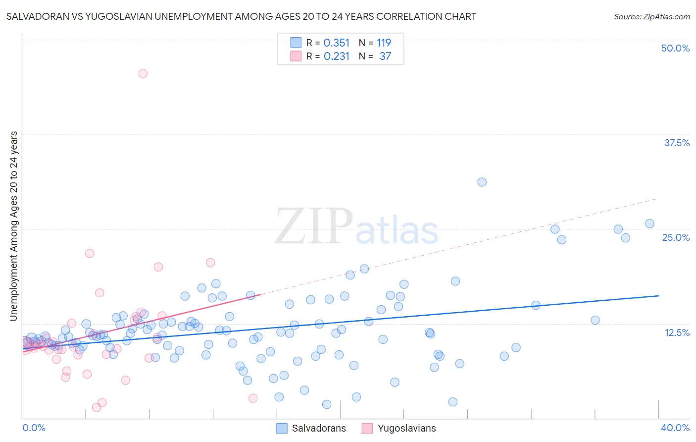 Salvadoran vs Yugoslavian Unemployment Among Ages 20 to 24 years