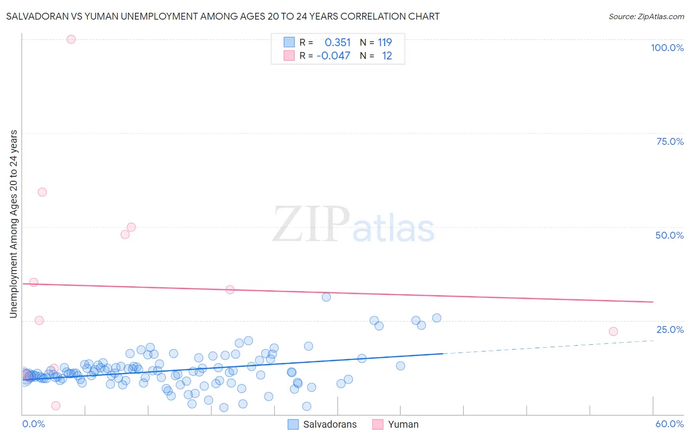 Salvadoran vs Yuman Unemployment Among Ages 20 to 24 years