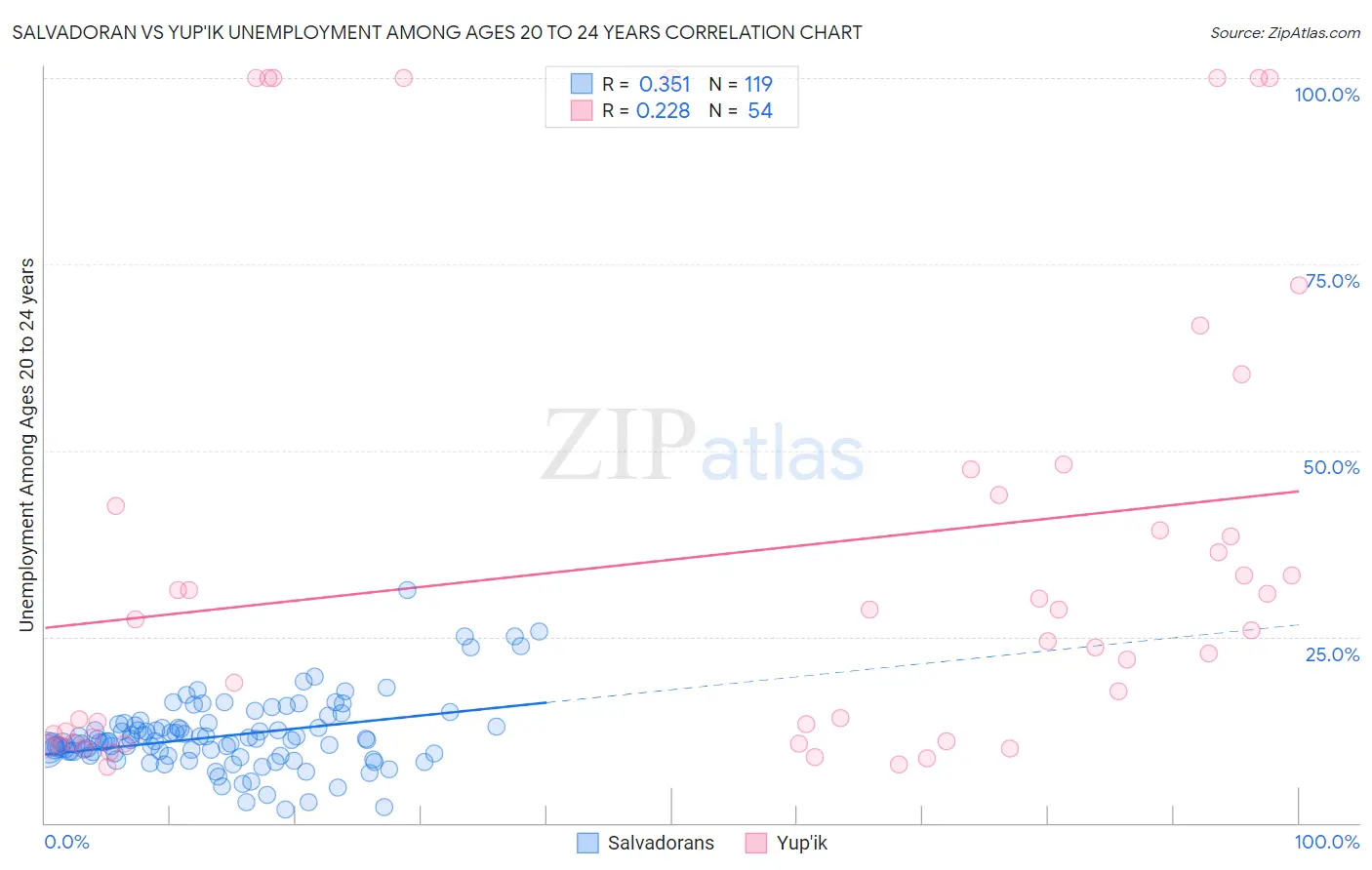 Salvadoran vs Yup'ik Unemployment Among Ages 20 to 24 years