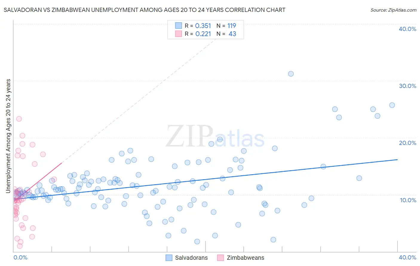 Salvadoran vs Zimbabwean Unemployment Among Ages 20 to 24 years