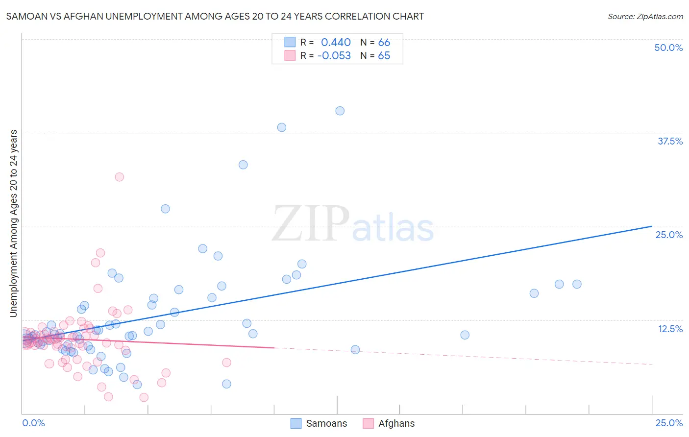 Samoan vs Afghan Unemployment Among Ages 20 to 24 years