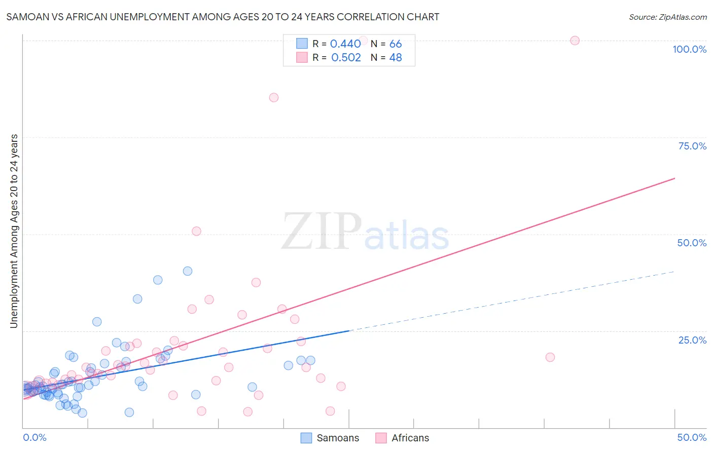 Samoan vs African Unemployment Among Ages 20 to 24 years