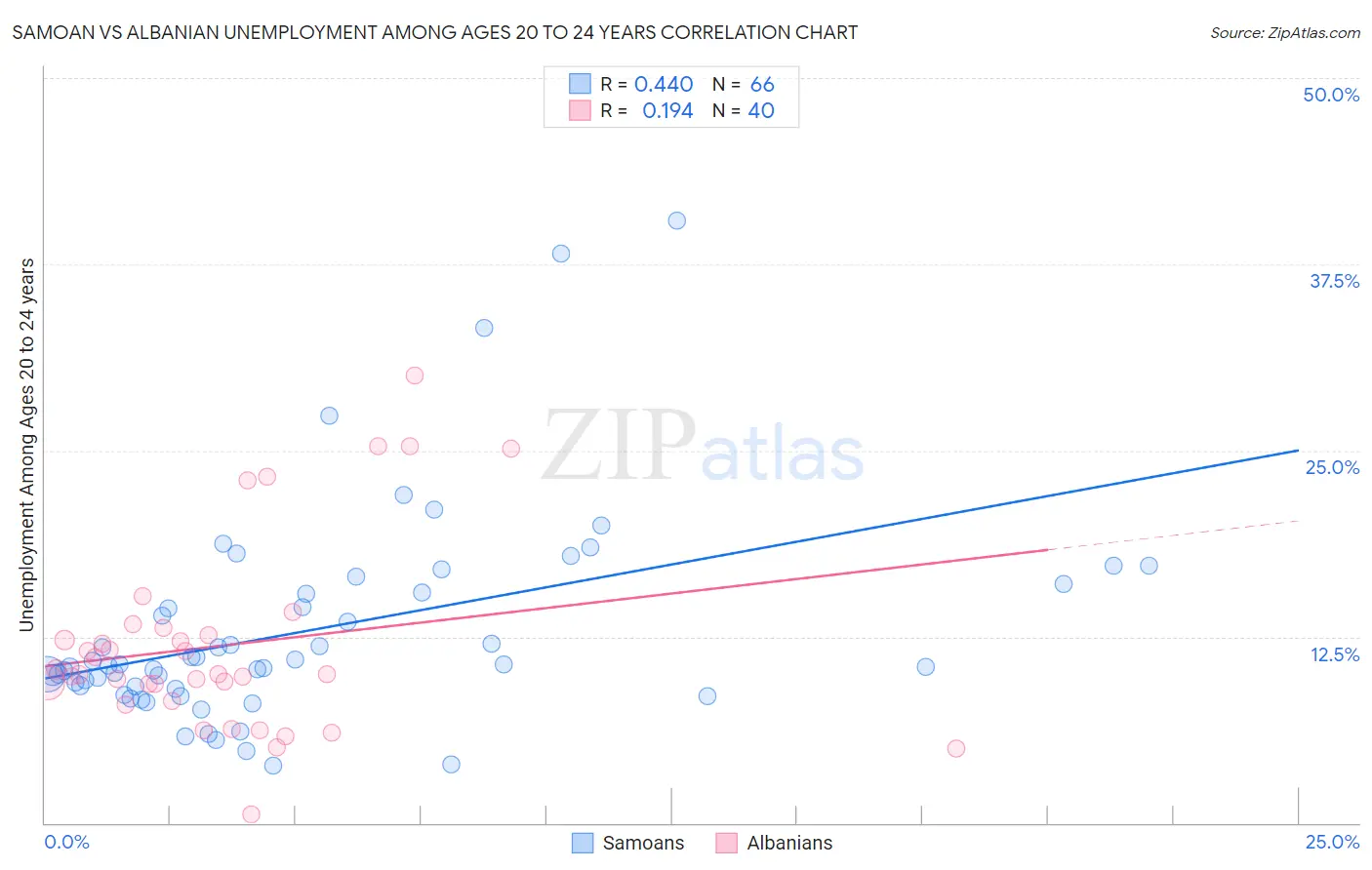 Samoan vs Albanian Unemployment Among Ages 20 to 24 years