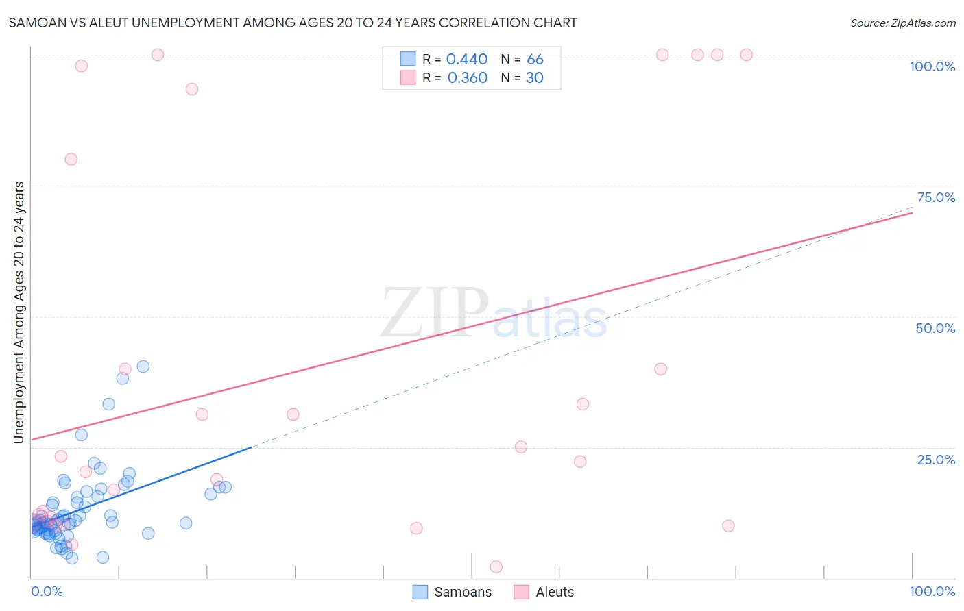 Samoan vs Aleut Unemployment Among Ages 20 to 24 years