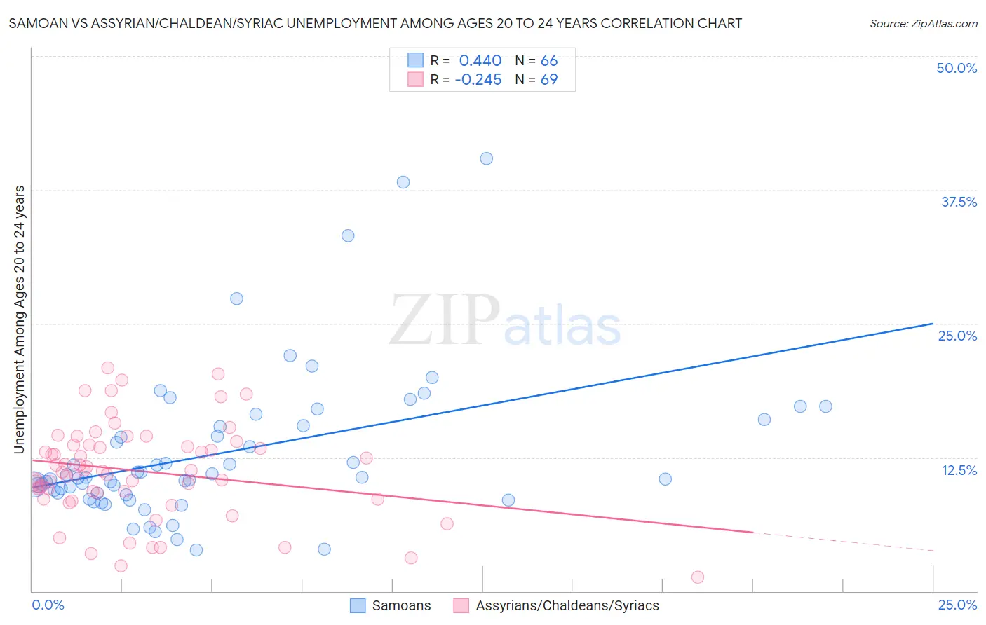 Samoan vs Assyrian/Chaldean/Syriac Unemployment Among Ages 20 to 24 years