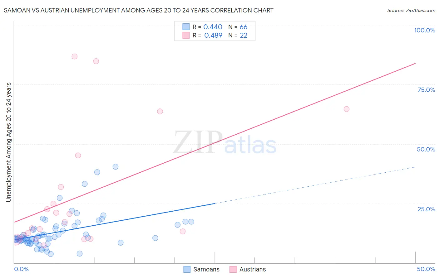 Samoan vs Austrian Unemployment Among Ages 20 to 24 years
