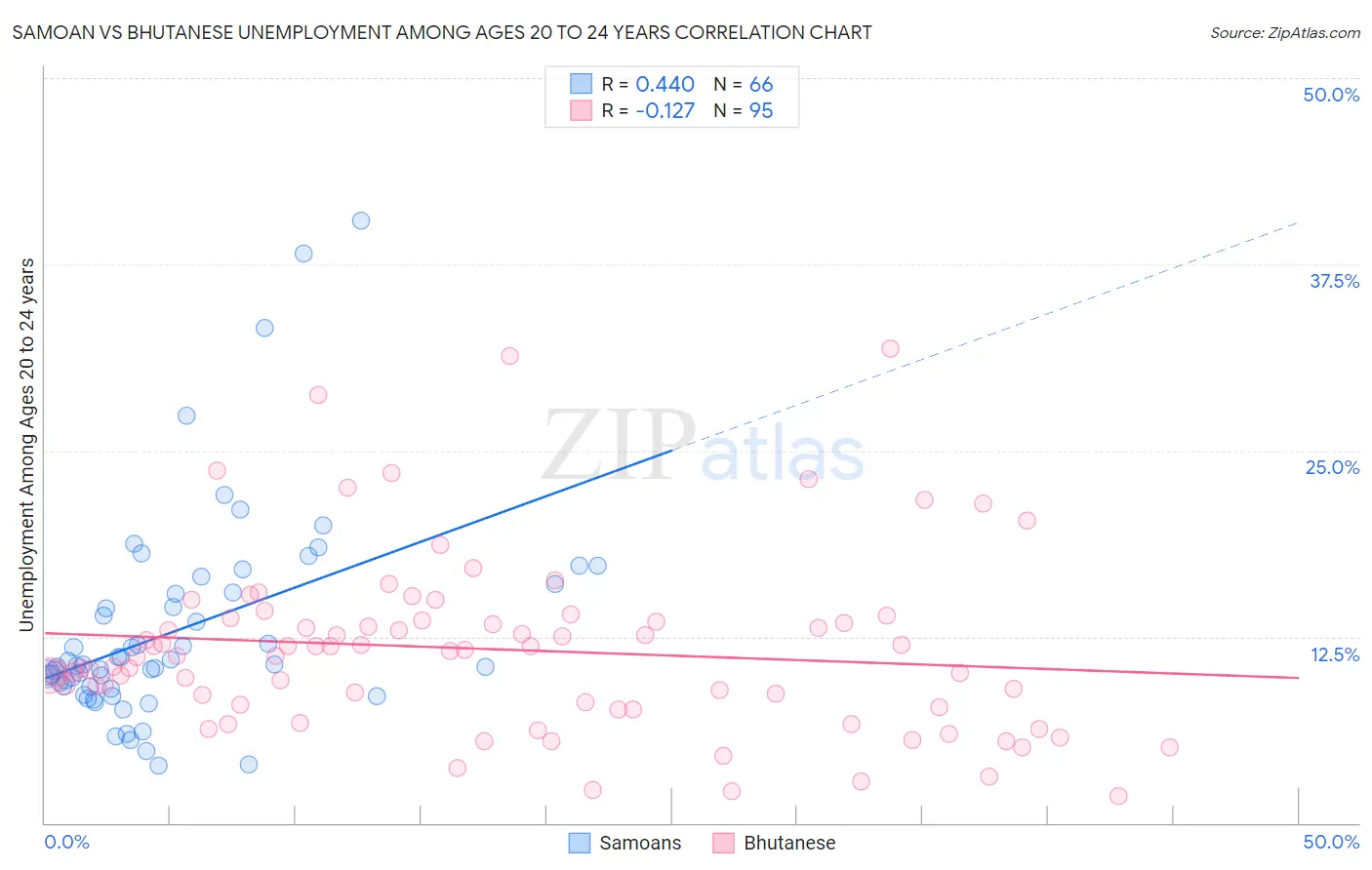 Samoan vs Bhutanese Unemployment Among Ages 20 to 24 years