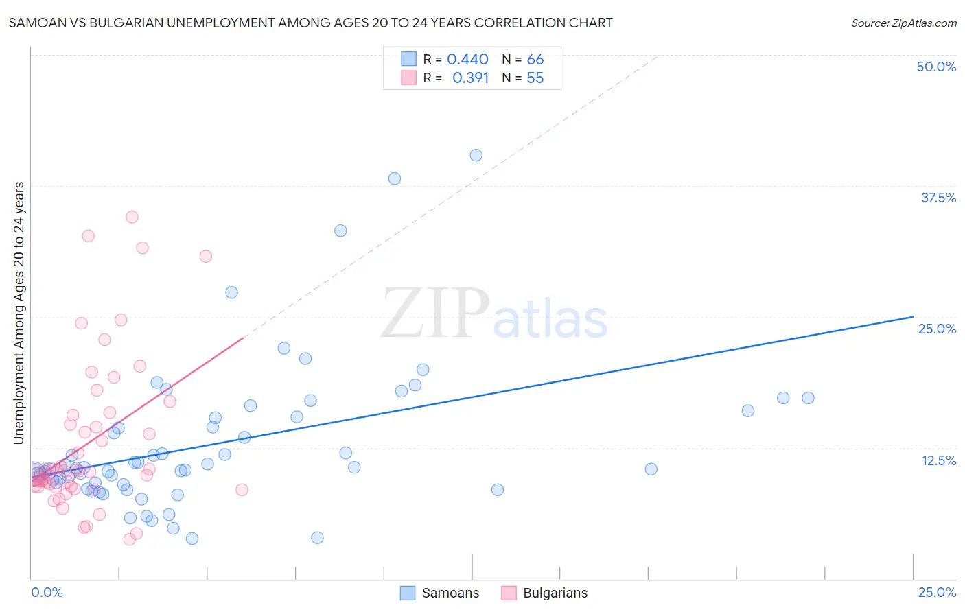 Samoan vs Bulgarian Unemployment Among Ages 20 to 24 years