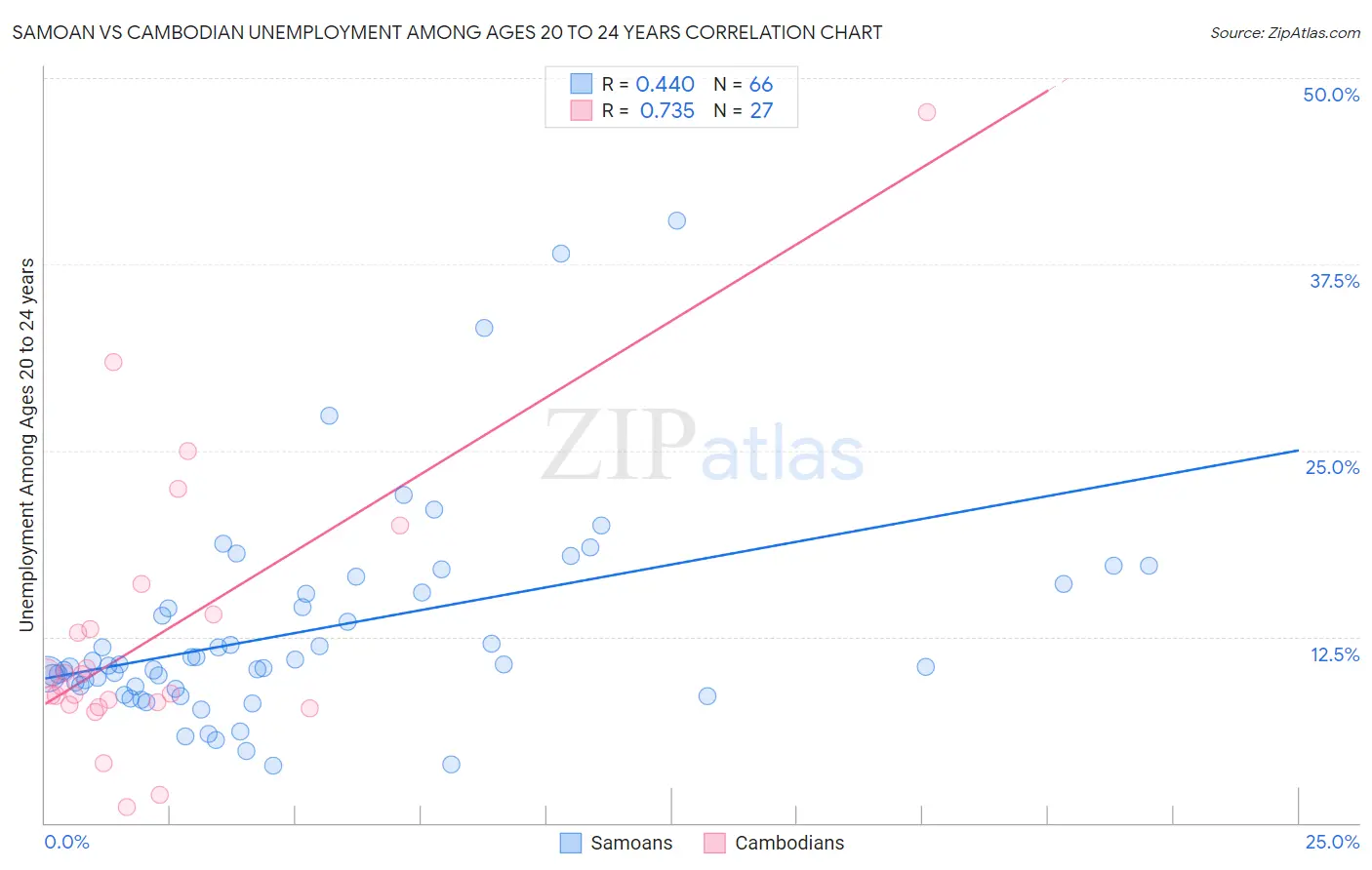 Samoan vs Cambodian Unemployment Among Ages 20 to 24 years