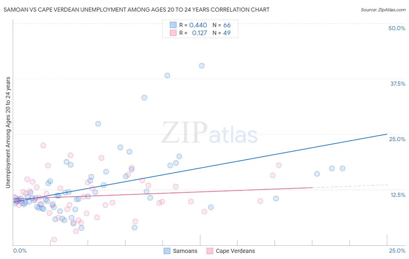 Samoan vs Cape Verdean Unemployment Among Ages 20 to 24 years