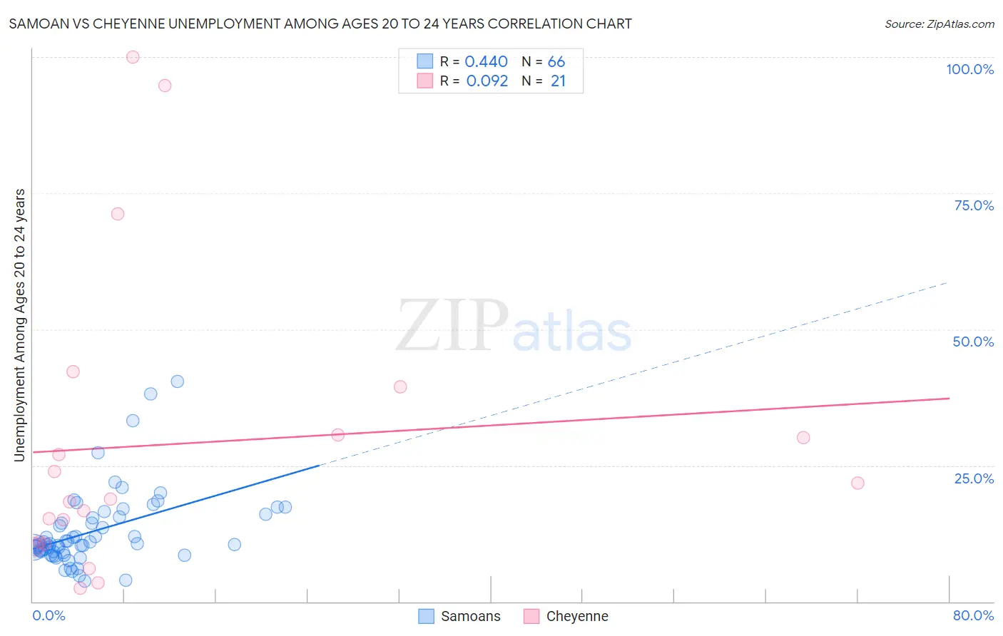 Samoan vs Cheyenne Unemployment Among Ages 20 to 24 years