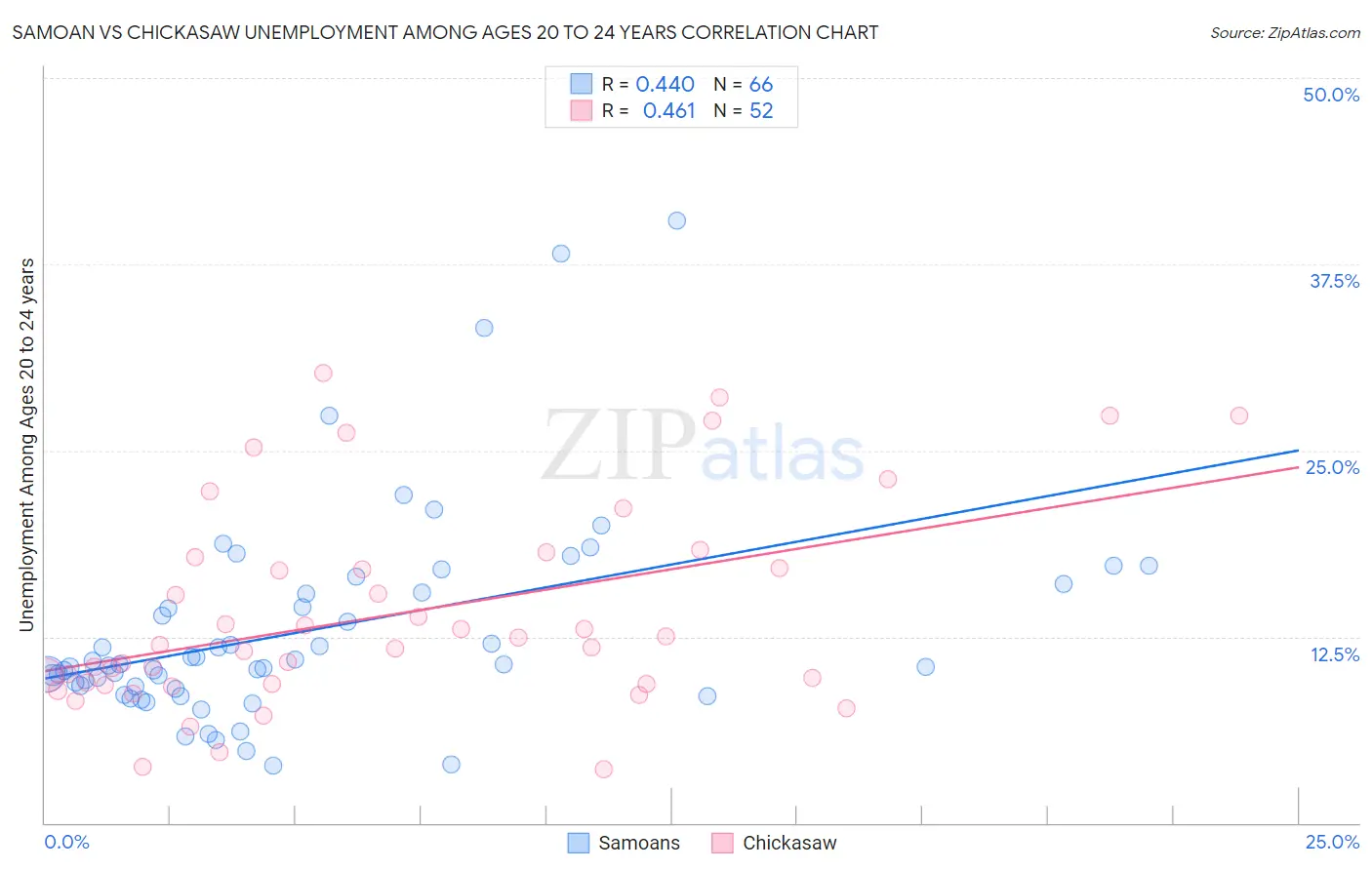 Samoan vs Chickasaw Unemployment Among Ages 20 to 24 years