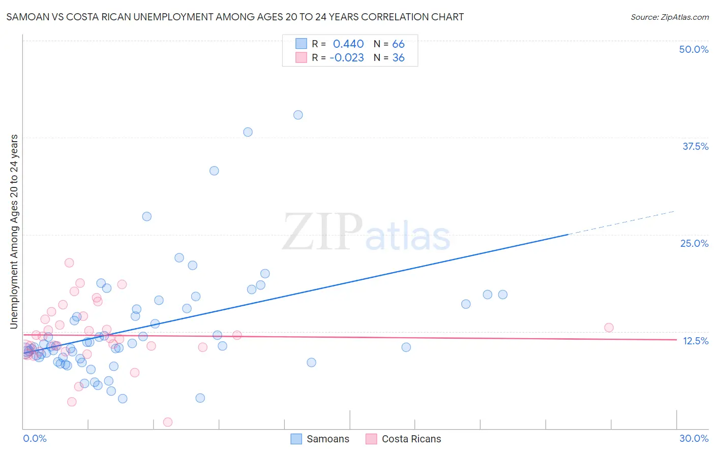 Samoan vs Costa Rican Unemployment Among Ages 20 to 24 years