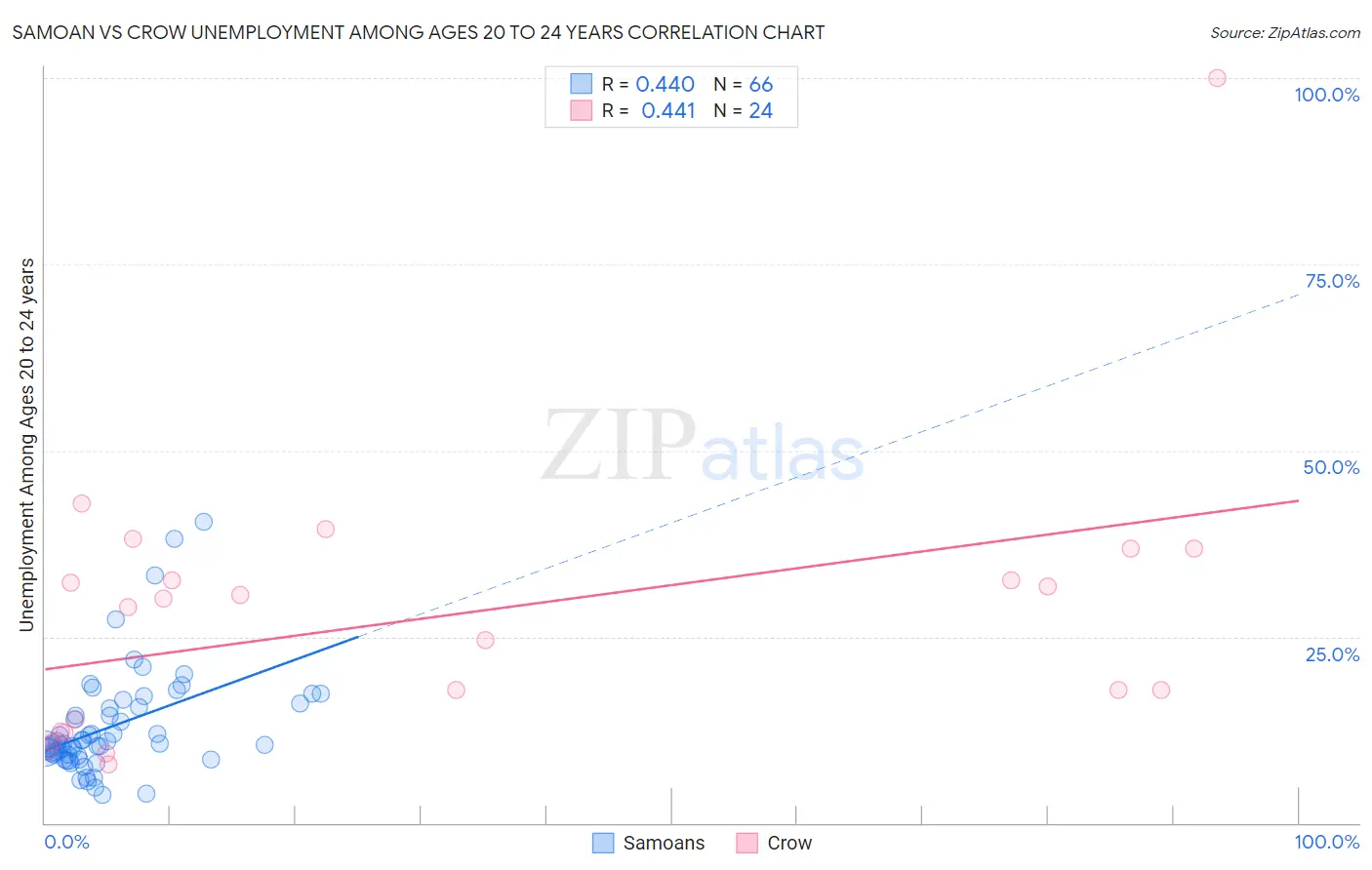 Samoan vs Crow Unemployment Among Ages 20 to 24 years