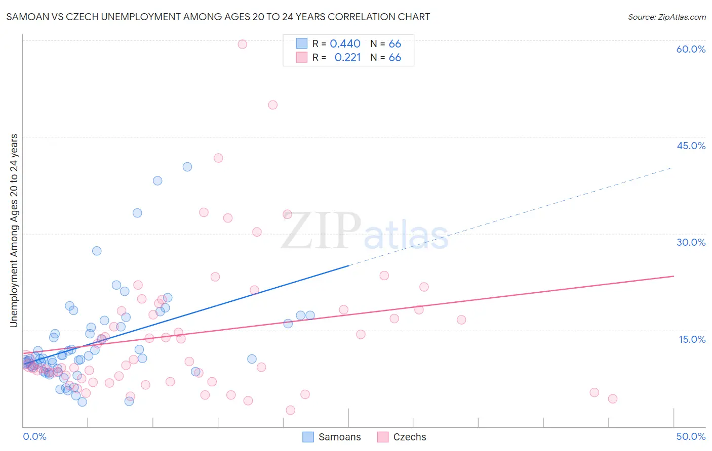 Samoan vs Czech Unemployment Among Ages 20 to 24 years