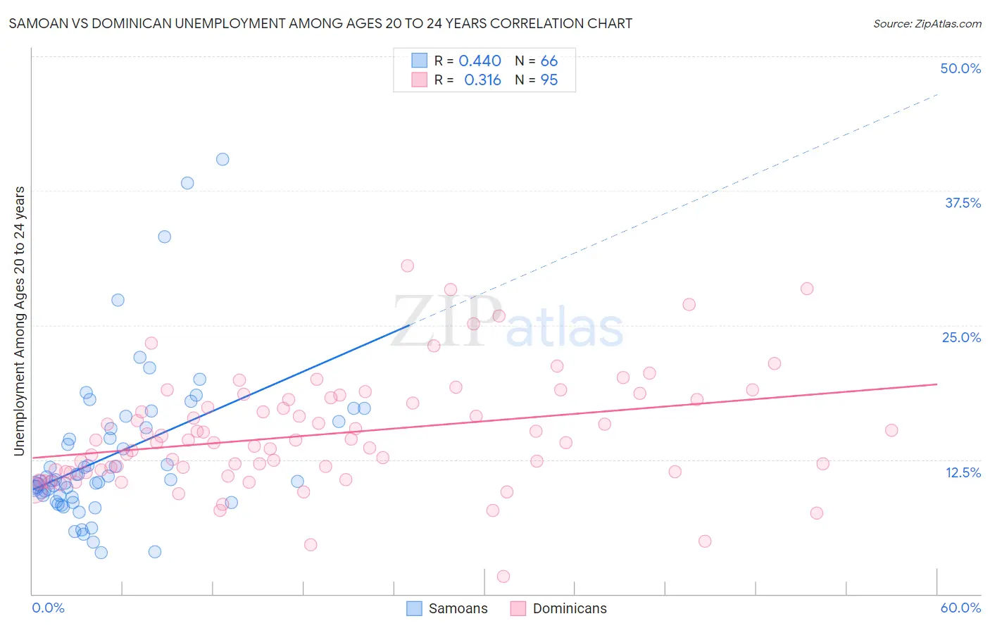 Samoan vs Dominican Unemployment Among Ages 20 to 24 years